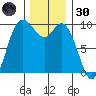 Marysville tide chart for Saturday, November 30, 2024