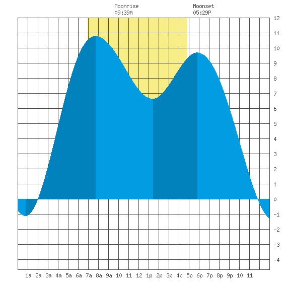 Marysville tide chart for Sunday, November 3, 2024