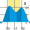 Marysville tide chart for Sunday, November 3, 2024
