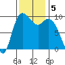 Marysville tide chart for Tuesday, November 5, 2024