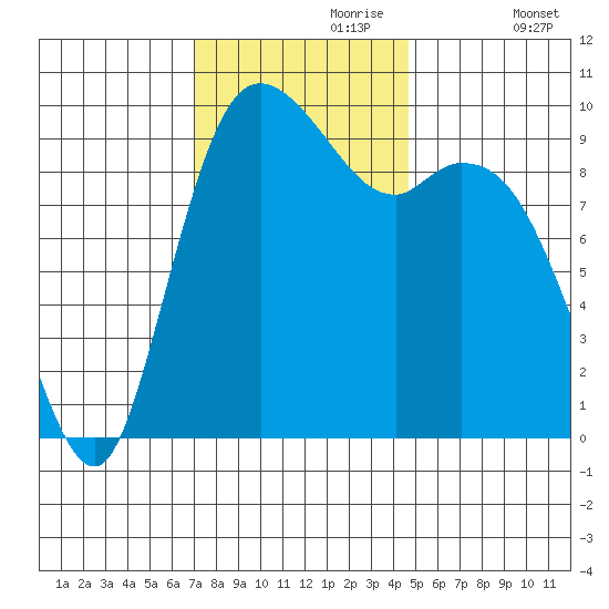 Marysville tide chart for Thursday, November 7, 2024