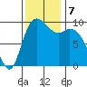 Marysville tide chart for Thursday, November 7, 2024
