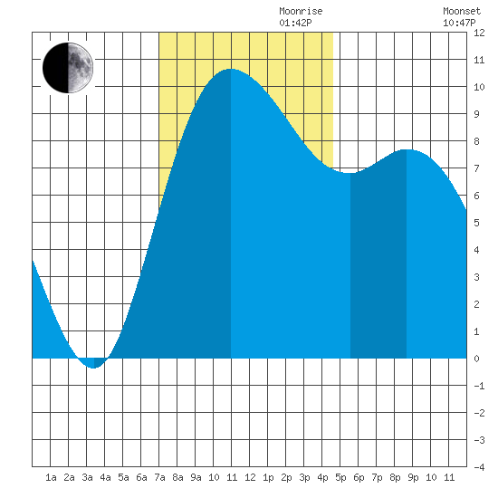 Marysville tide chart for Friday, November 8, 2024