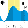 Marysville tide chart for Friday, November 8, 2024