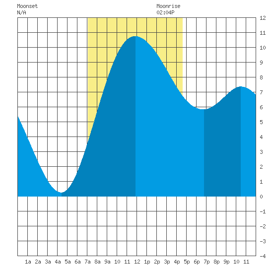 Marysville tide chart for Saturday, November 9, 2024