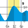 Marysville tide chart for Saturday, November 9, 2024