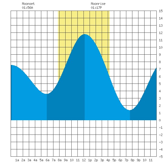 Marysville tide chart for Tuesday, December 10, 2024