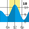 Marysville tide chart for Tuesday, December 10, 2024