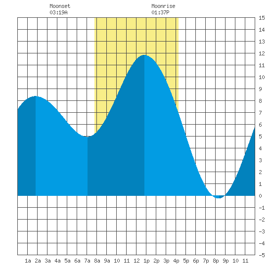 Marysville tide chart for Wednesday, December 11, 2024