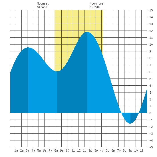 Marysville tide chart for Thursday, December 12, 2024
