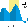 Marysville tide chart for Thursday, December 12, 2024