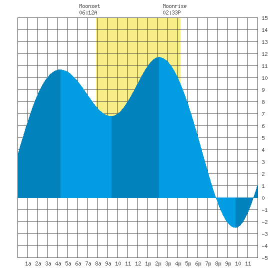 Marysville tide chart for Friday, December 13, 2024