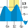 Marysville tide chart for Friday, December 13, 2024