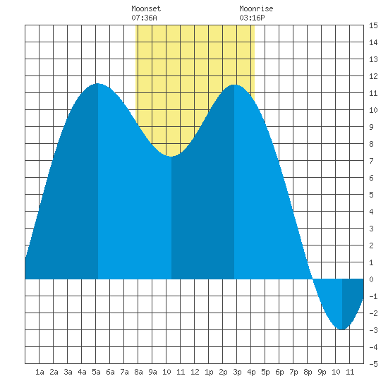 Marysville tide chart for Saturday, December 14, 2024