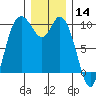 Marysville tide chart for Saturday, December 14, 2024