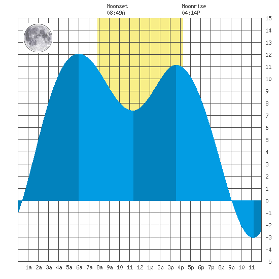 Marysville tide chart for Sunday, December 15, 2024