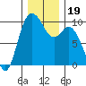 Marysville tide chart for Thursday, December 19, 2024