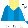 Marysville tide chart for Sunday, December 1, 2024