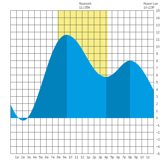 Marysville tide chart for Friday, December 20, 2024