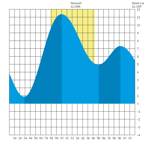 Marysville tide chart for Saturday, December 21, 2024