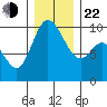 Marysville tide chart for Sunday, December 22, 2024