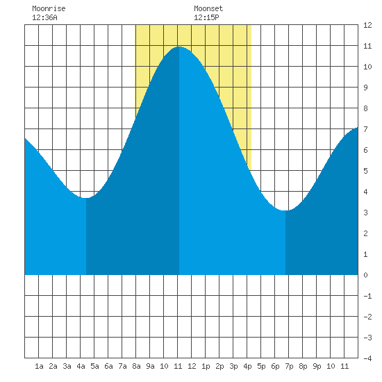 Marysville tide chart for Monday, December 23, 2024