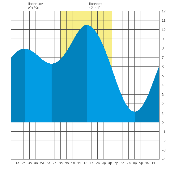 Marysville tide chart for Wednesday, December 25, 2024