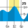 Marysville tide chart for Wednesday, December 25, 2024