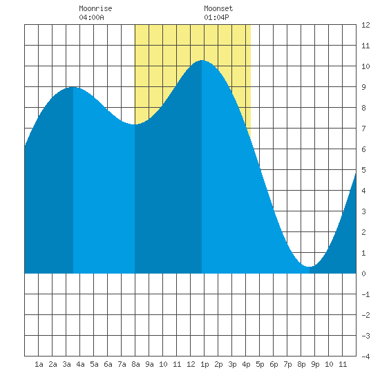 Marysville tide chart for Thursday, December 26, 2024