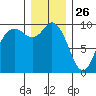 Marysville tide chart for Thursday, December 26, 2024