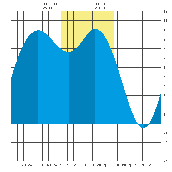 Marysville tide chart for Friday, December 27, 2024