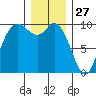 Marysville tide chart for Friday, December 27, 2024