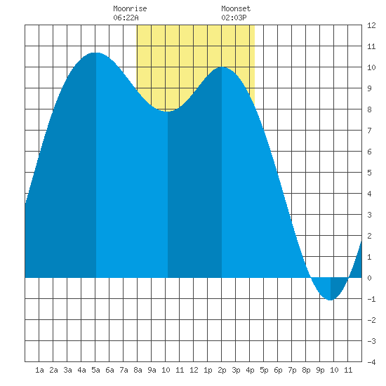 Marysville tide chart for Saturday, December 28, 2024