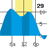 Marysville tide chart for Sunday, December 29, 2024