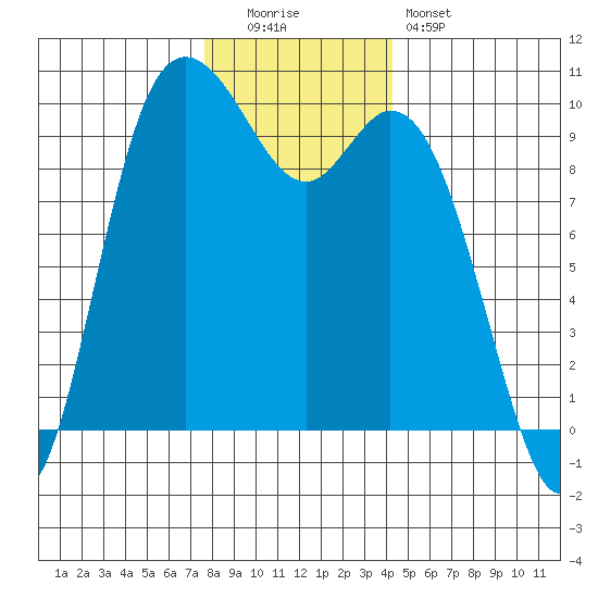 Marysville tide chart for Monday, December 2, 2024