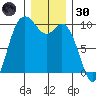 Marysville tide chart for Monday, December 30, 2024
