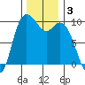 Marysville tide chart for Tuesday, December 3, 2024
