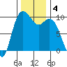 Marysville tide chart for Wednesday, December 4, 2024