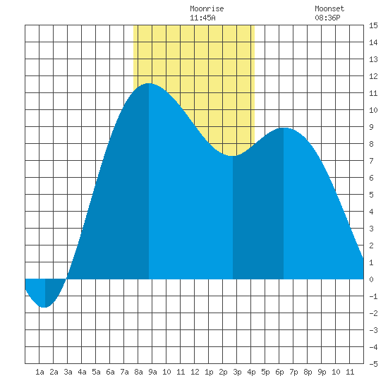 Marysville tide chart for Thursday, December 5, 2024