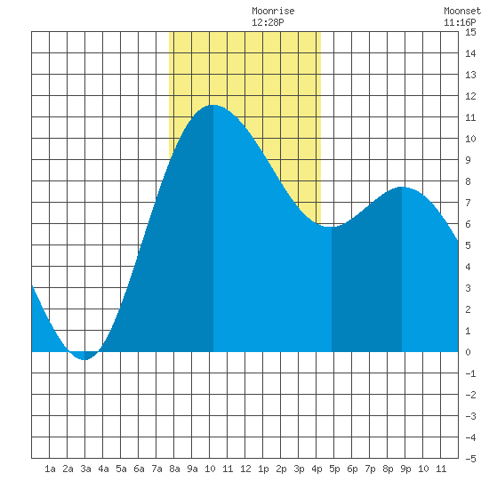 Marysville tide chart for Saturday, December 7, 2024