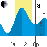 Marysville tide chart for Sunday, December 8, 2024