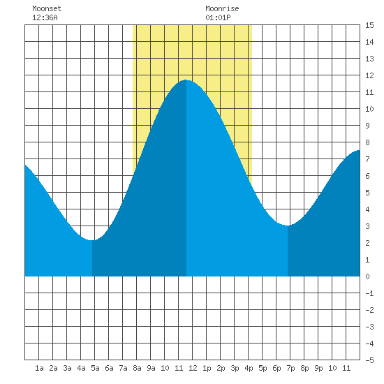 Marysville tide chart for Monday, December 9, 2024
