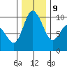 Marysville tide chart for Monday, December 9, 2024