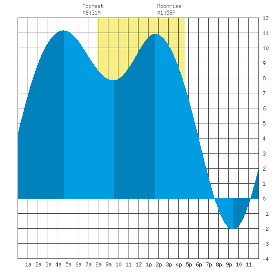 Marysville tide chart for Saturday, January 11, 2025