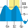 Marysville tide chart for Saturday, January 11, 2025