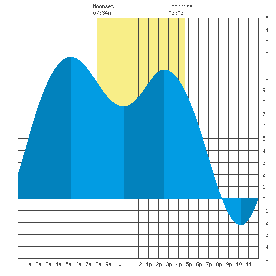 Marysville tide chart for Sunday, January 12, 2025
