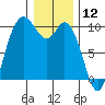 Marysville tide chart for Sunday, January 12, 2025