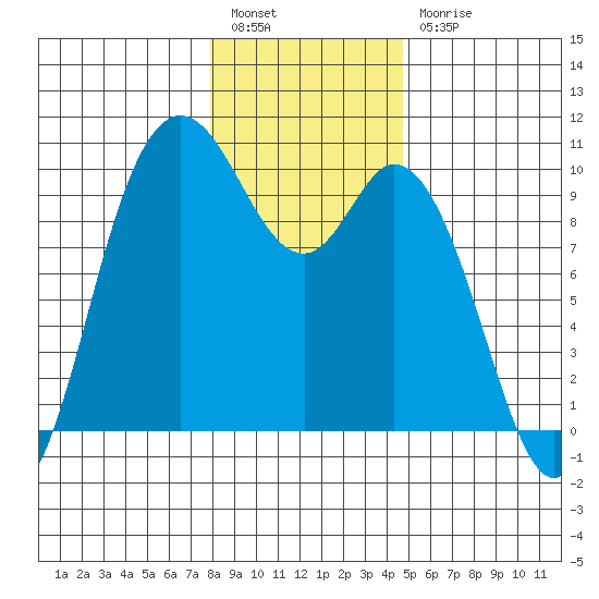Marysville tide chart for Tuesday, January 14, 2025