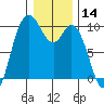 Marysville tide chart for Tuesday, January 14, 2025
