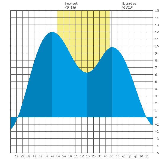 Marysville tide chart for Wednesday, January 15, 2025